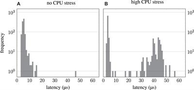 µRT: A lightweight real-time middleware with integrated validation of timing constraints